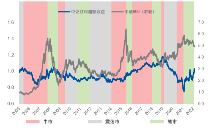 不同市场状态下中证红利指数超额收益