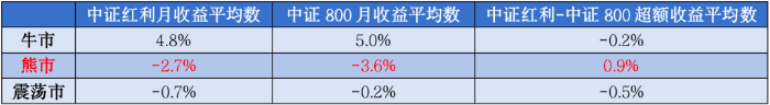 不同市场状态下中证红利指数超额收益2