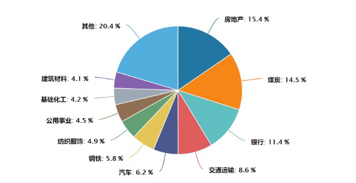 中证红利指数行业分布