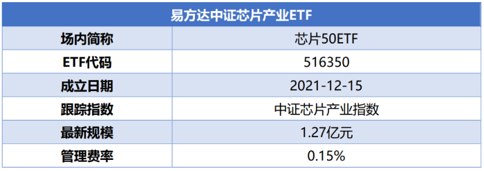 易方达中证芯片产业ETF基本信息