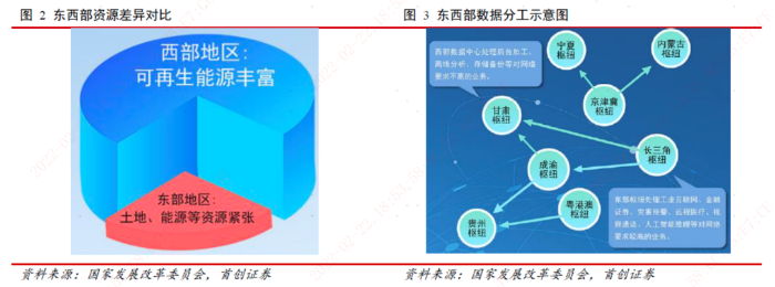 东西部资源差异对比