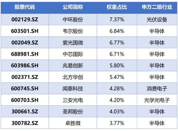 中证芯片产业指数前十大权重股
