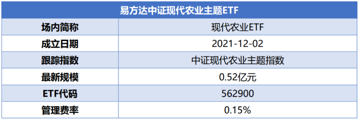 易方达中证现代农业主题ETF基本信息