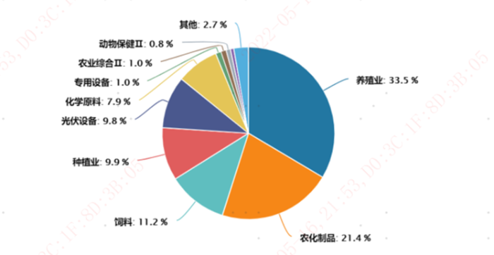 中证现代农业指数行业权重分布