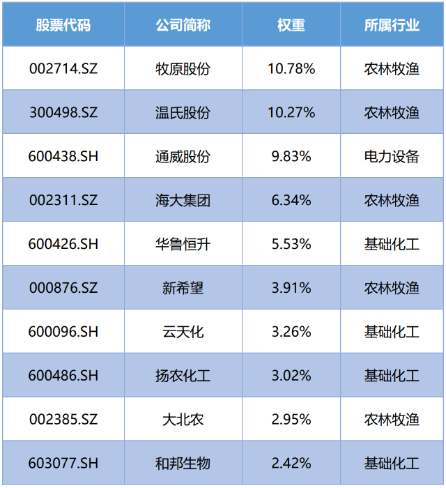 指数前十大权重股