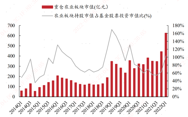 22Q1农业板块公募基金持仓持续增加