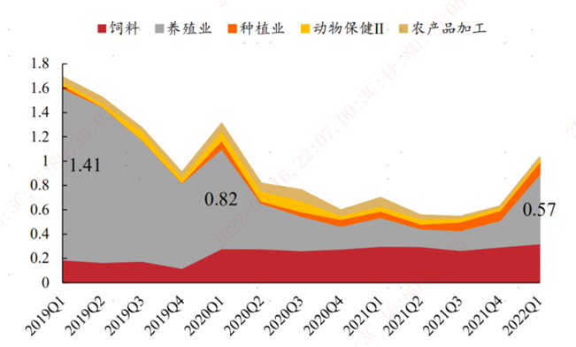 农业子板块持股市值占基金股票投资市值比