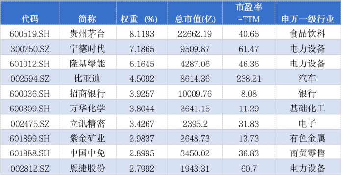 MSCI中国A50互联互通指数前十大成分股