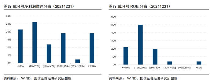 MSCI中国A50互联互通指数成分股净利增速及ROE分布情况