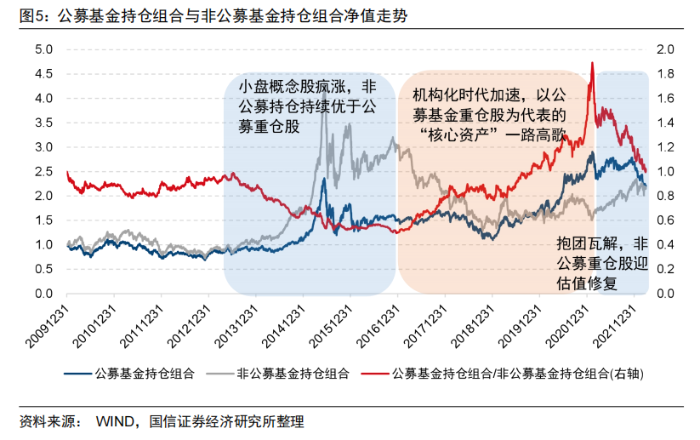 公募基金持仓组合与非公募基金持仓组合净值走势