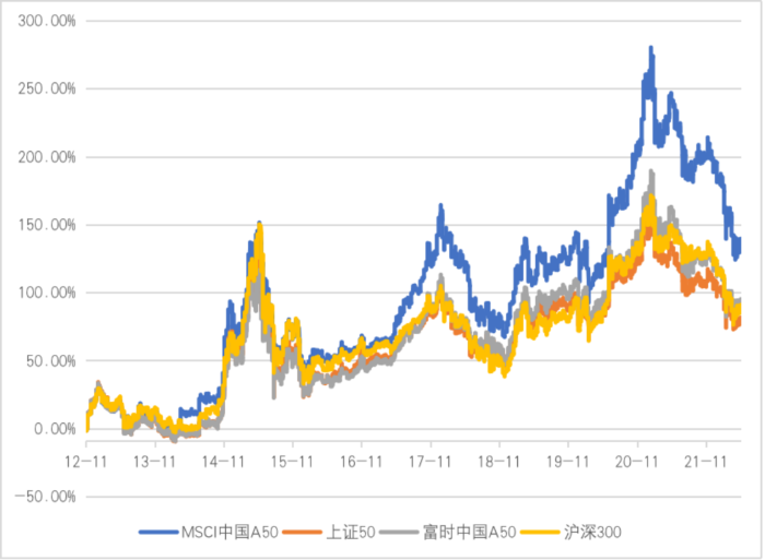 指数净值走势比较