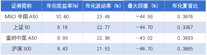 指数绩效比较