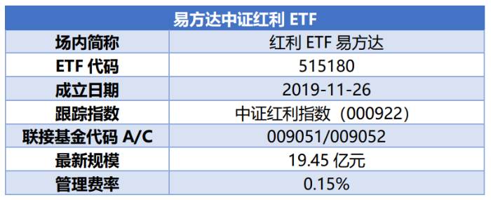 易方达中证红利ETF基本信息