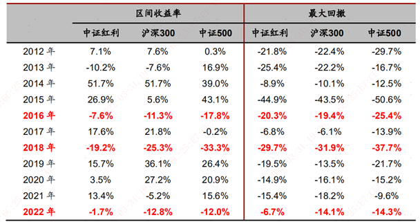 不同指数不同年份收益对比