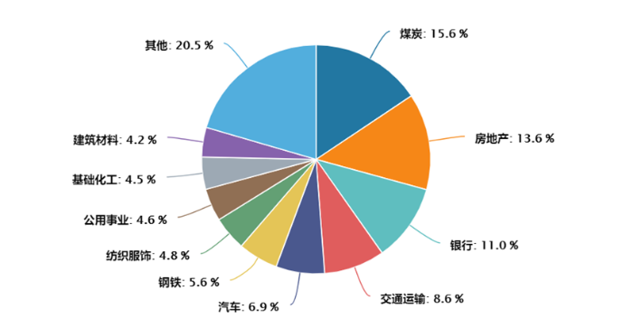 申万一级行业权重分布
