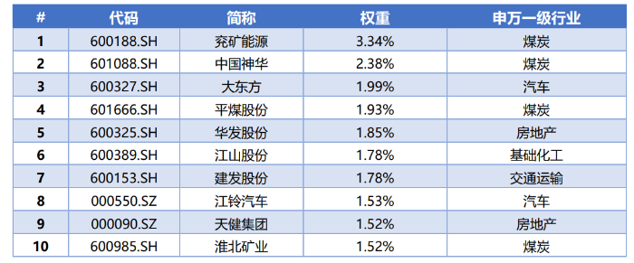 中证红利指数前十大权重股