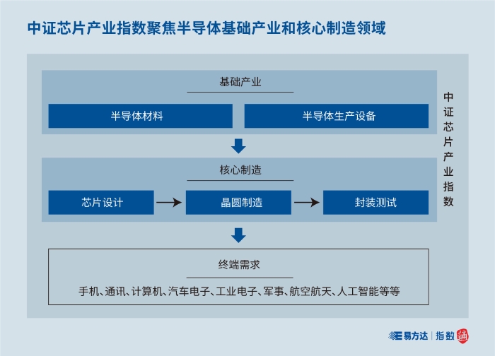 1、中证芯片产业指数基础产业和核心制造领域