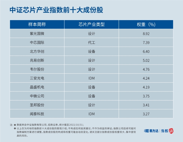 2、中证芯片产业指数前十大成份股