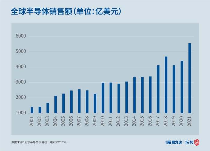 3、全球半导体销售额