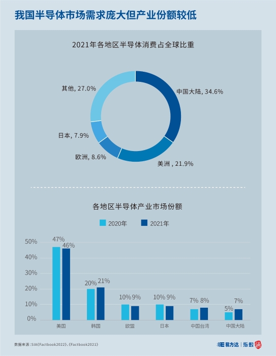 4、半导体市场需求大但产业份额低-图例在下