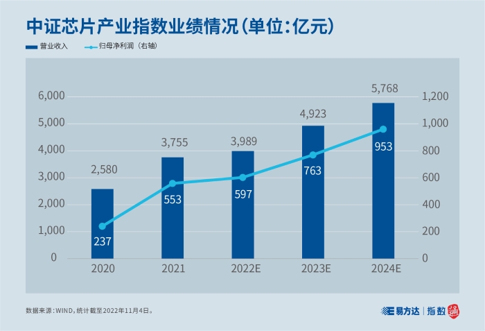 5、中证芯片产业指数业绩情况