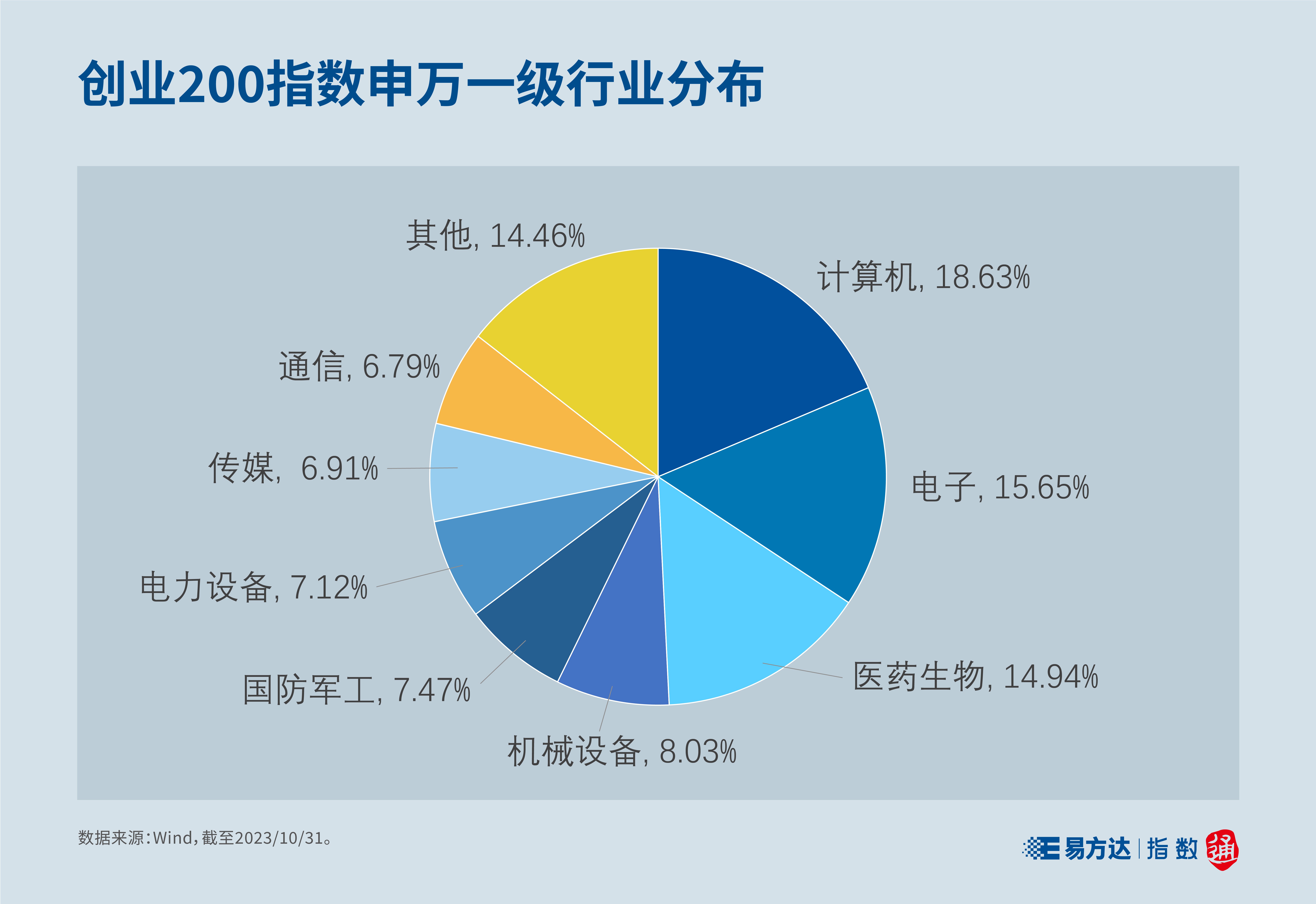 指数2