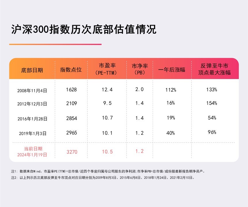 沪深300