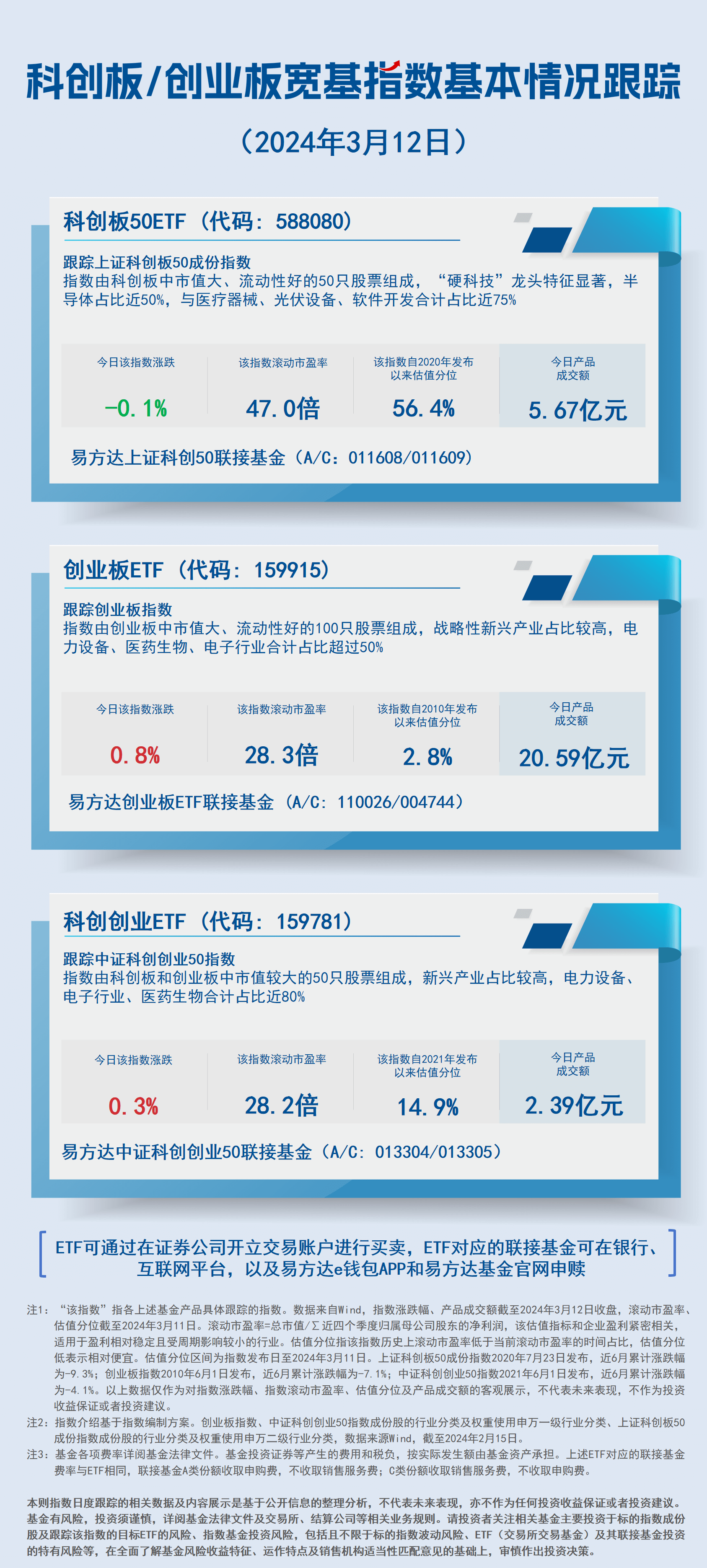 科创板/创业板宽基指数基本情况跟踪 - 指数日报 - 易方达基金管理有限公司