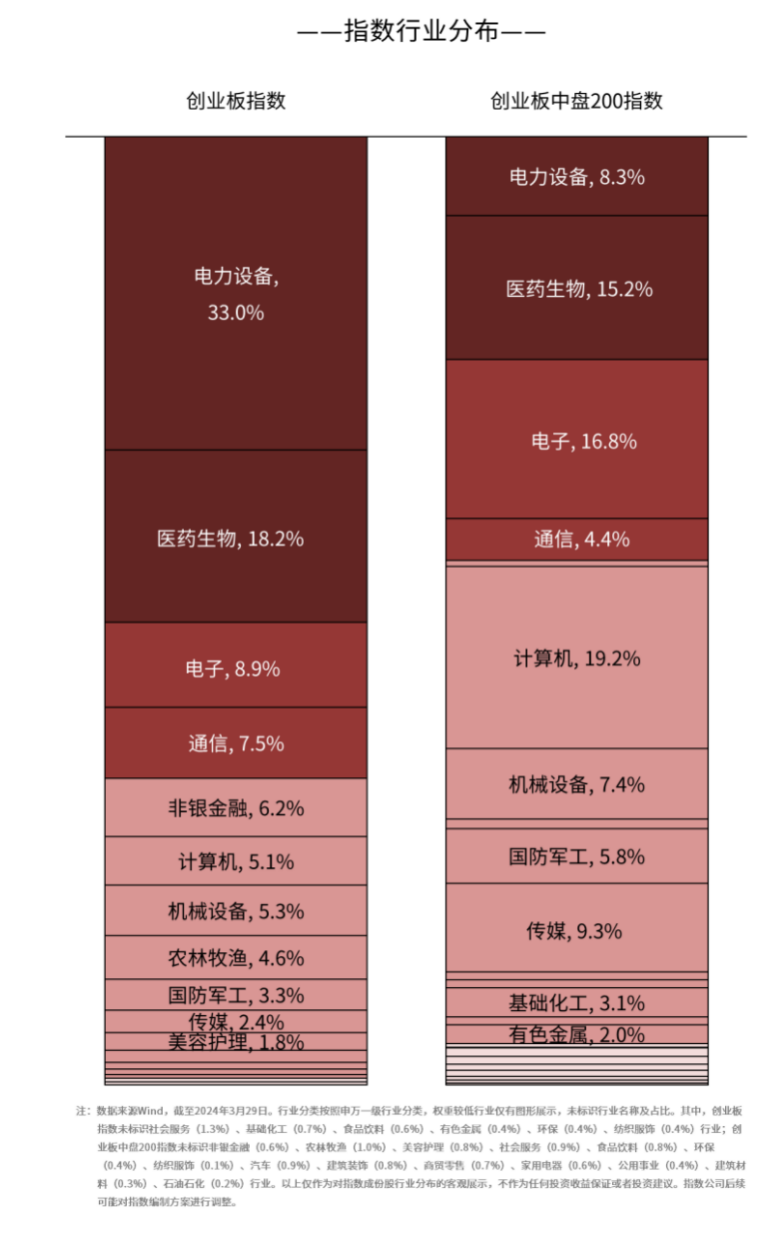 创业板2