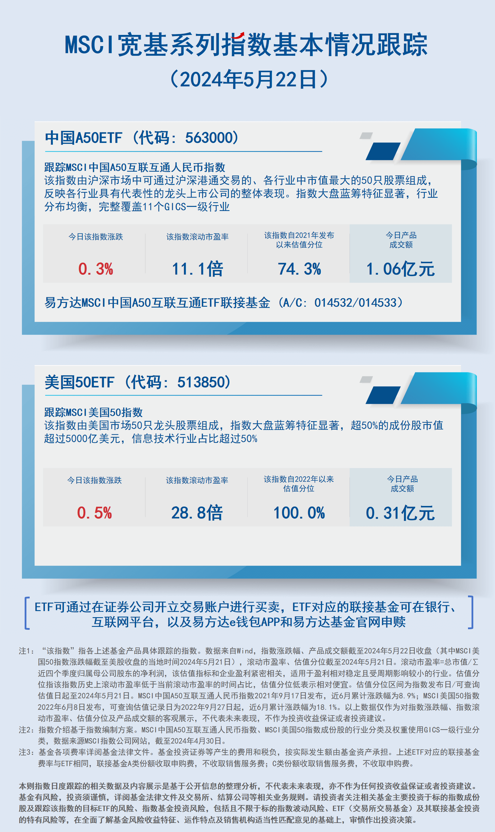MSCI宽基系列指数基本情况跟踪- 指数日报- 易方达基金管理有限公司