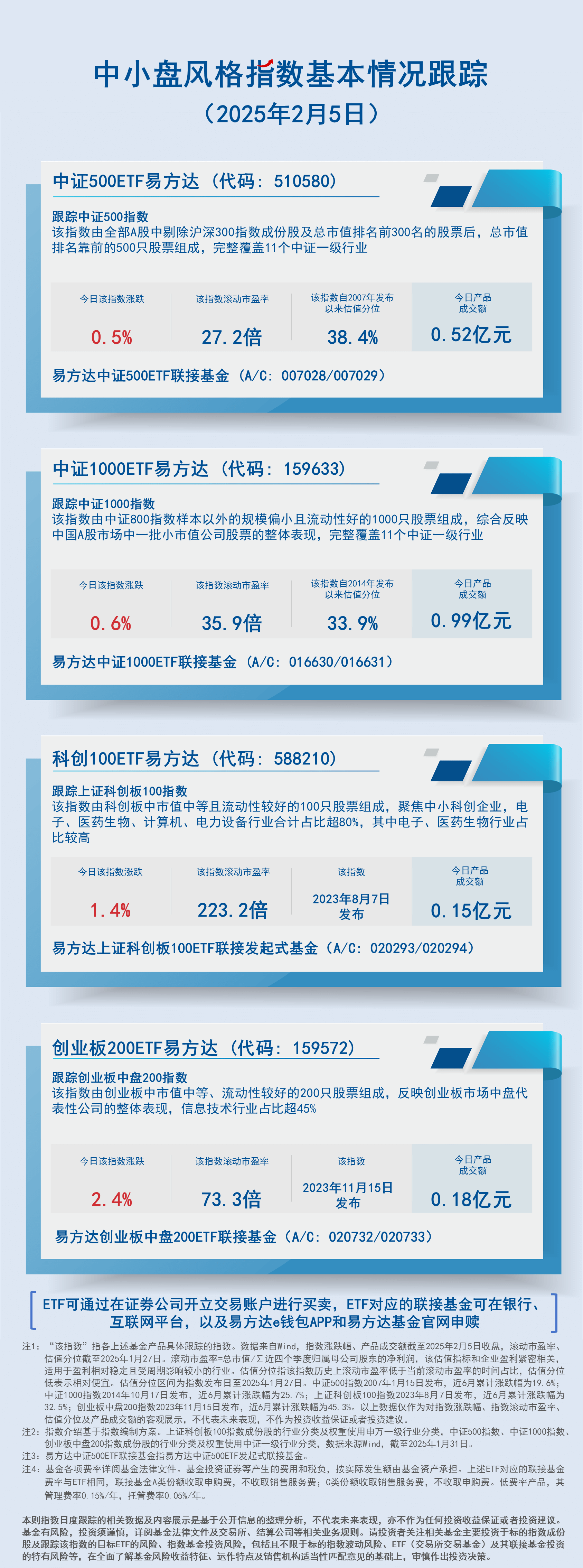 日报05.中小盘风格指数基本情况跟踪-蓝色-2407现行20250205150524