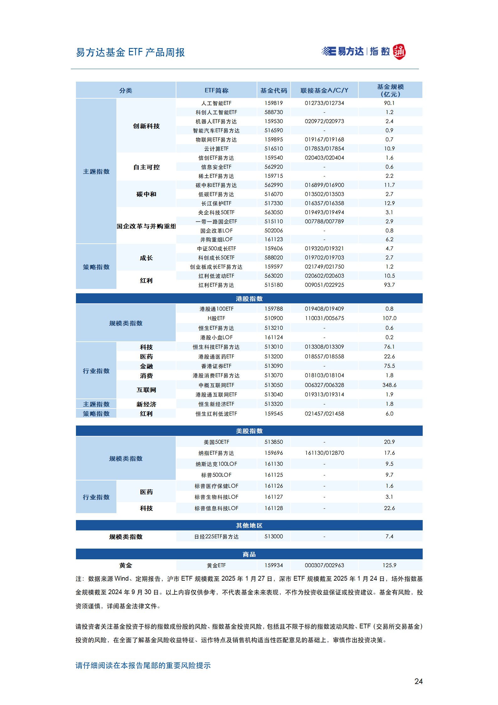 20250204_易方达基金ETF产品周报_25