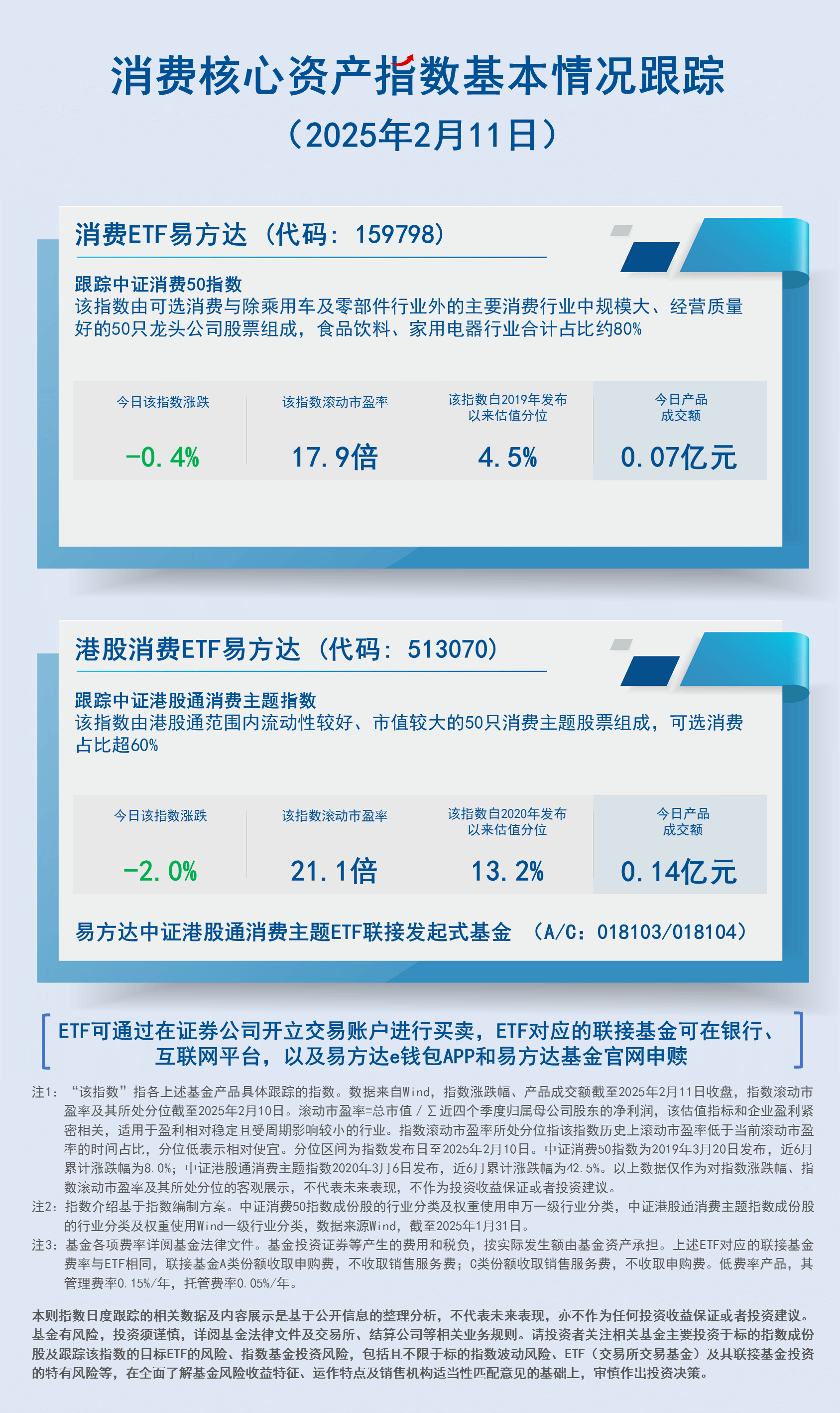 日报18.消费核心资产指数基本情况跟踪-蓝色-2407现行20250211161505
