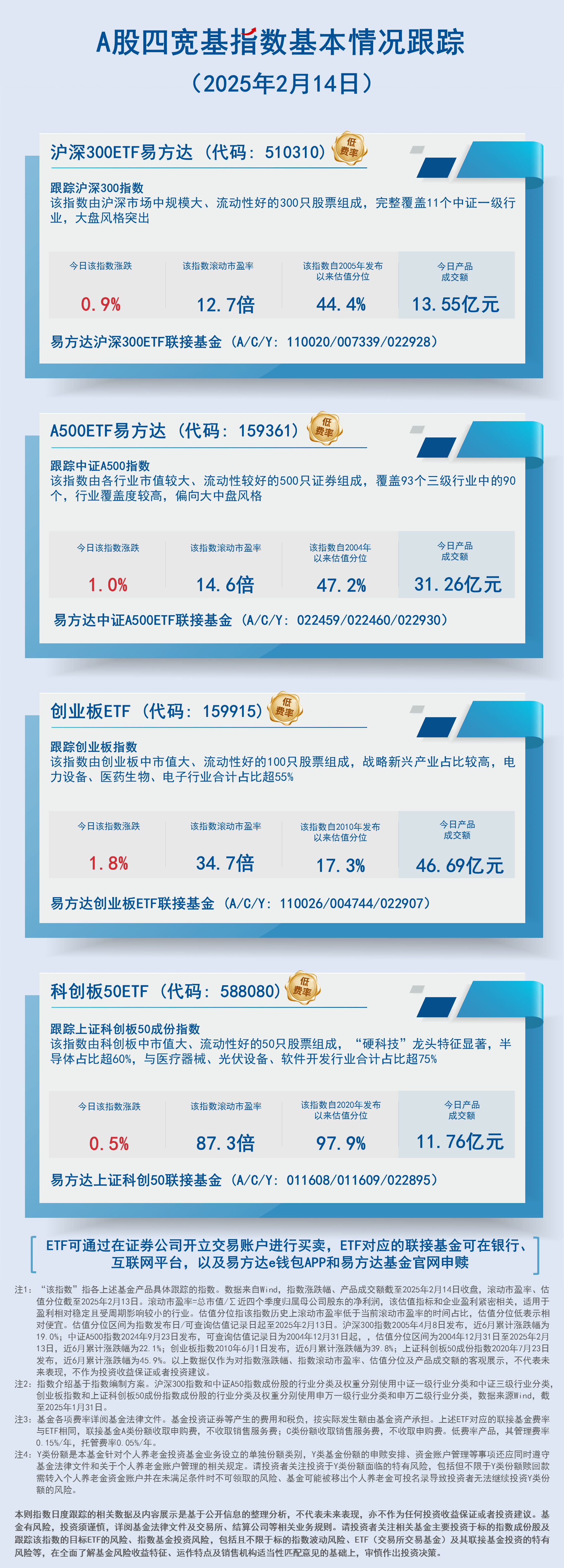 日报01.A股四宽基指数（A500）基本情况跟踪-蓝色-2407现行20250214150523
