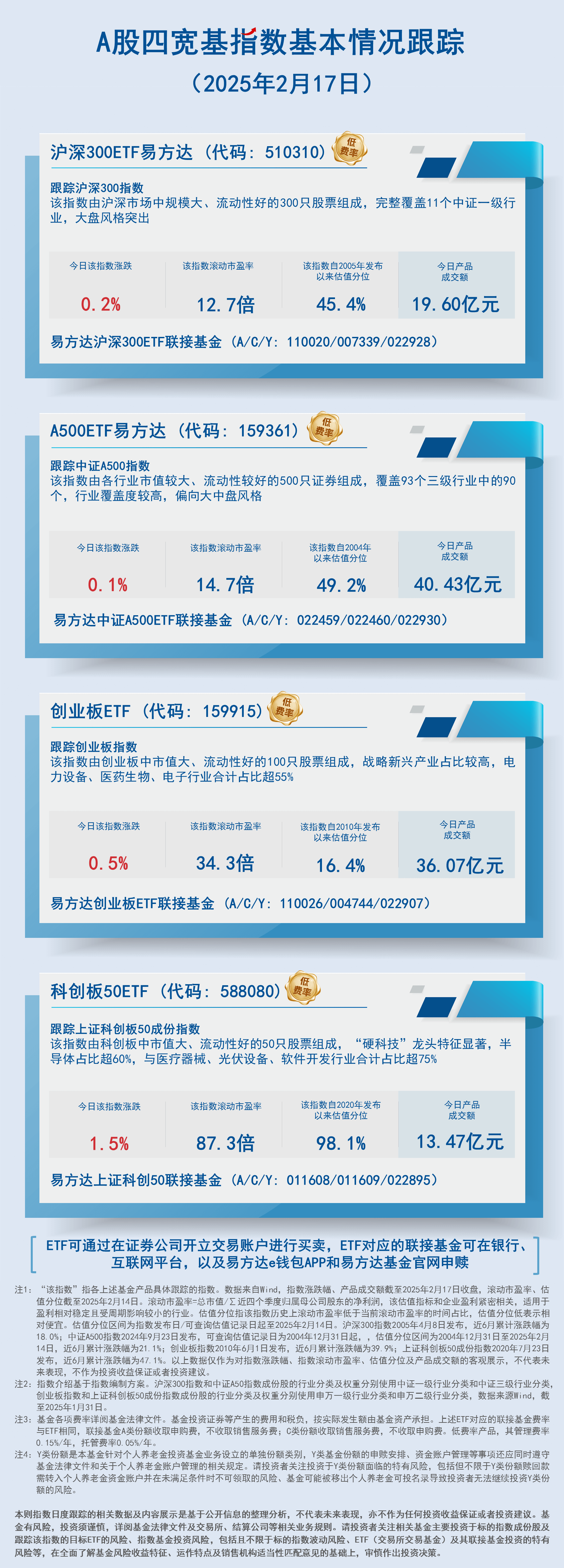 日报01.A股四宽基指数（A500）基本情况跟踪-蓝色-2407现行20250217150525