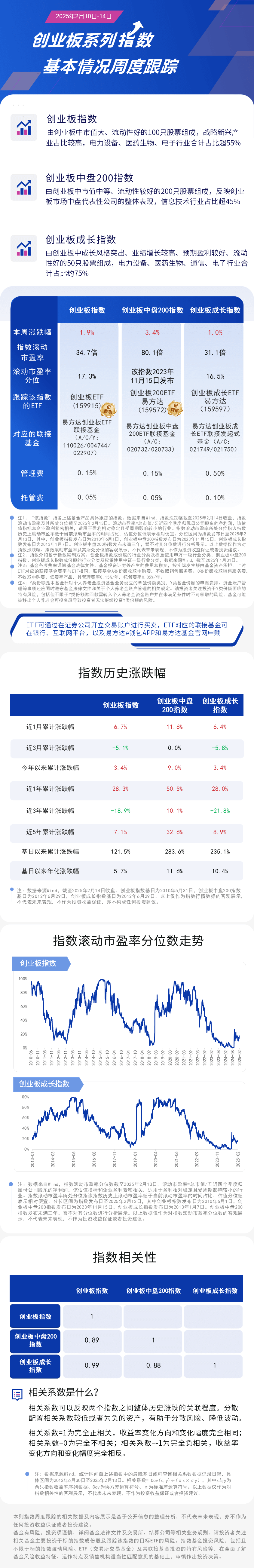 周报08.创业板系列指数-蓝色20250214162105