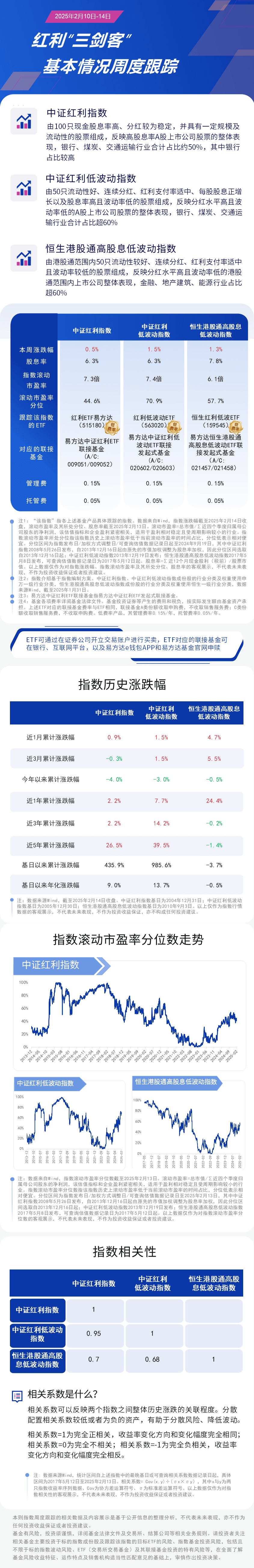 周报09.红利三剑客-蓝色20250214162105