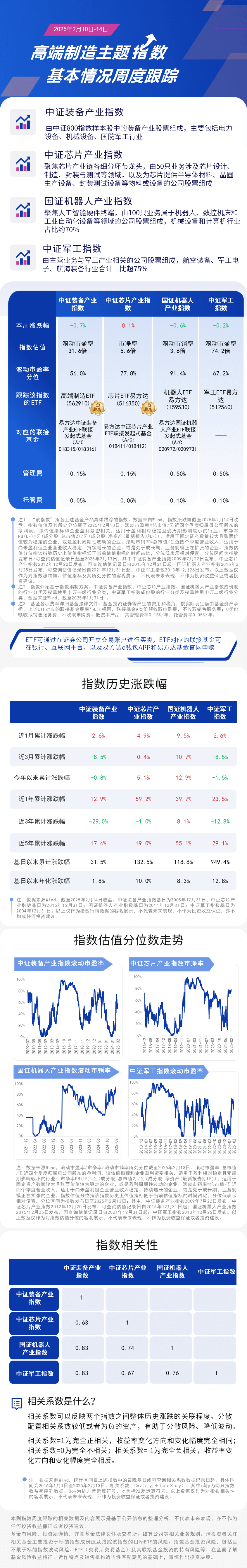 周报15.高端制造-蓝色20250214162114