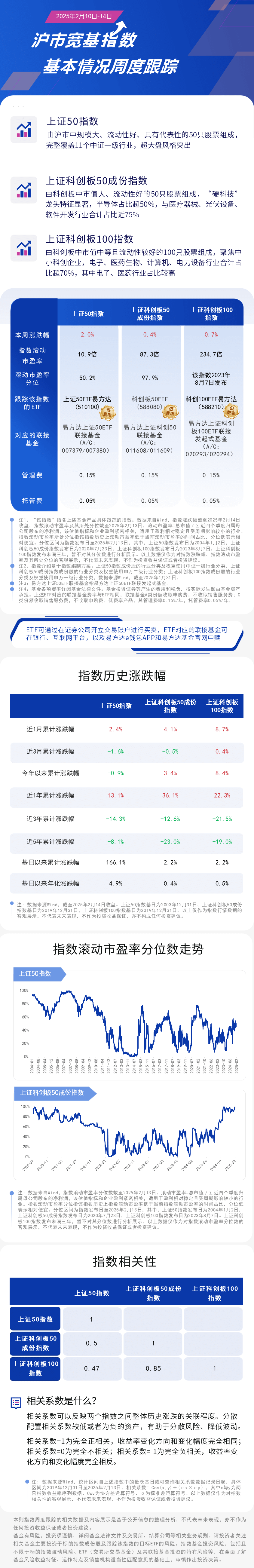 周报22.沪市宽基-蓝色20250214162114