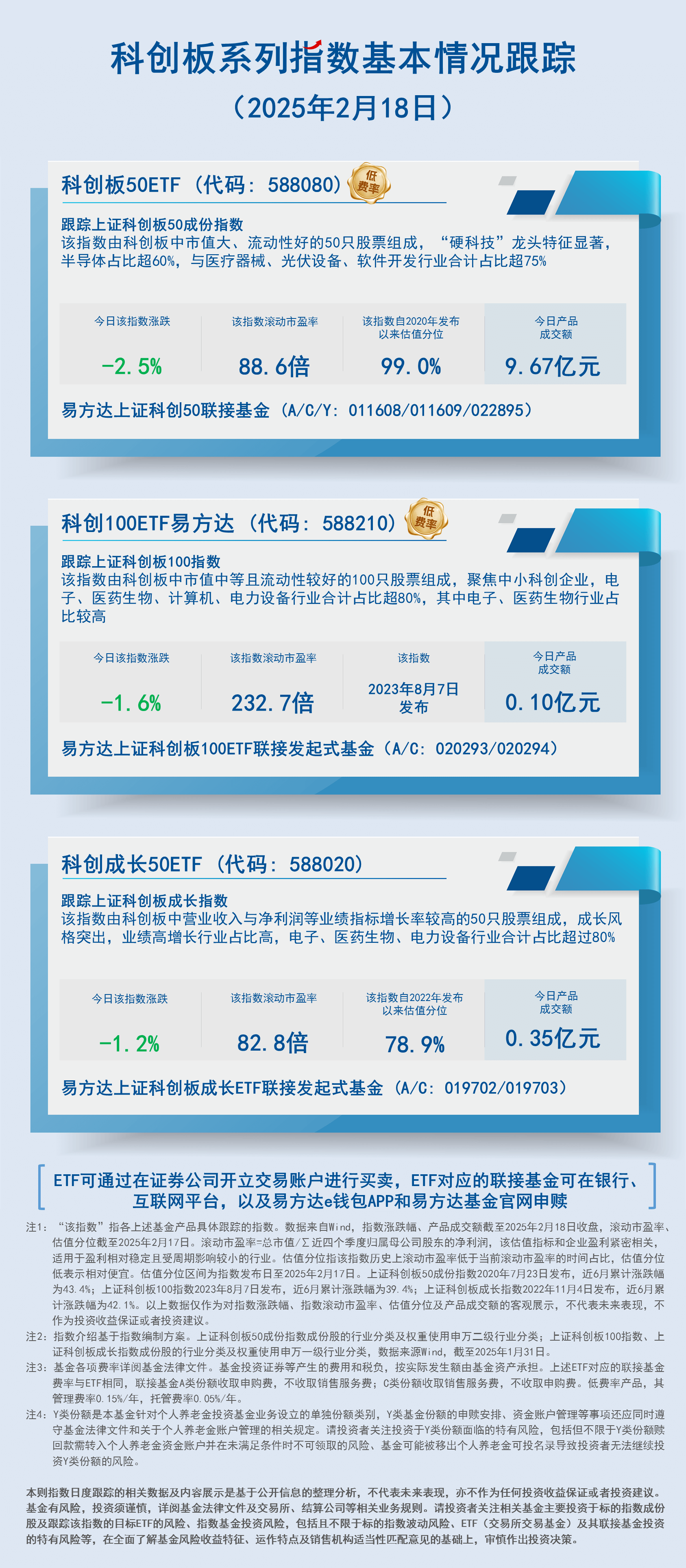 日报07.科创板系列指数基本情况跟踪-蓝色-2407现行20250218150525