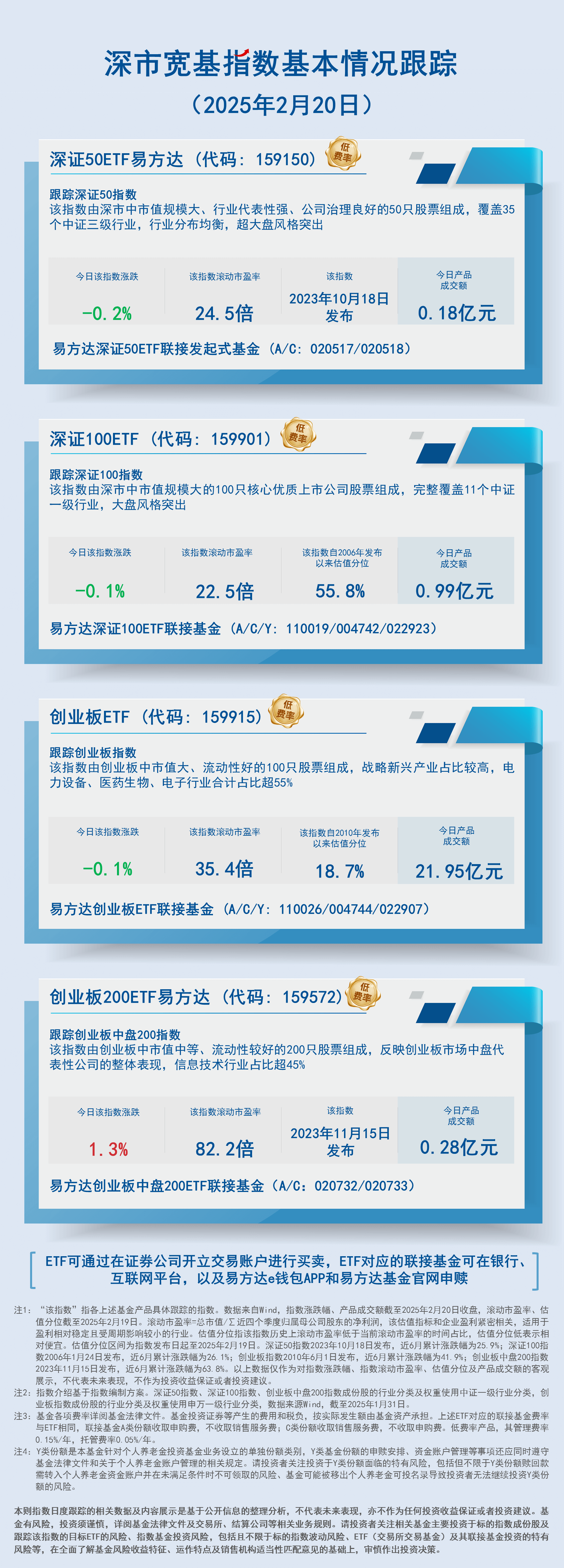 日报21.深市宽基指数基本情况跟踪-蓝色-2407现行20250220150525