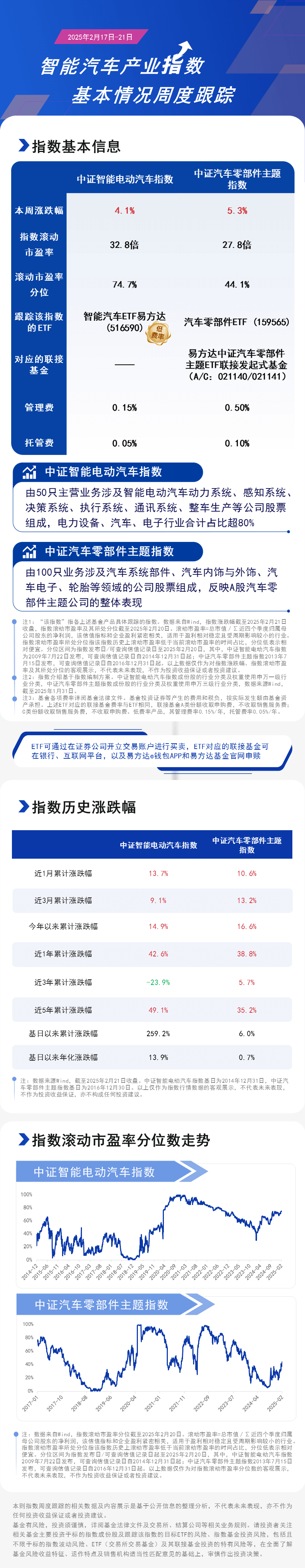 周报17.智能汽车产业-蓝色20250221162805