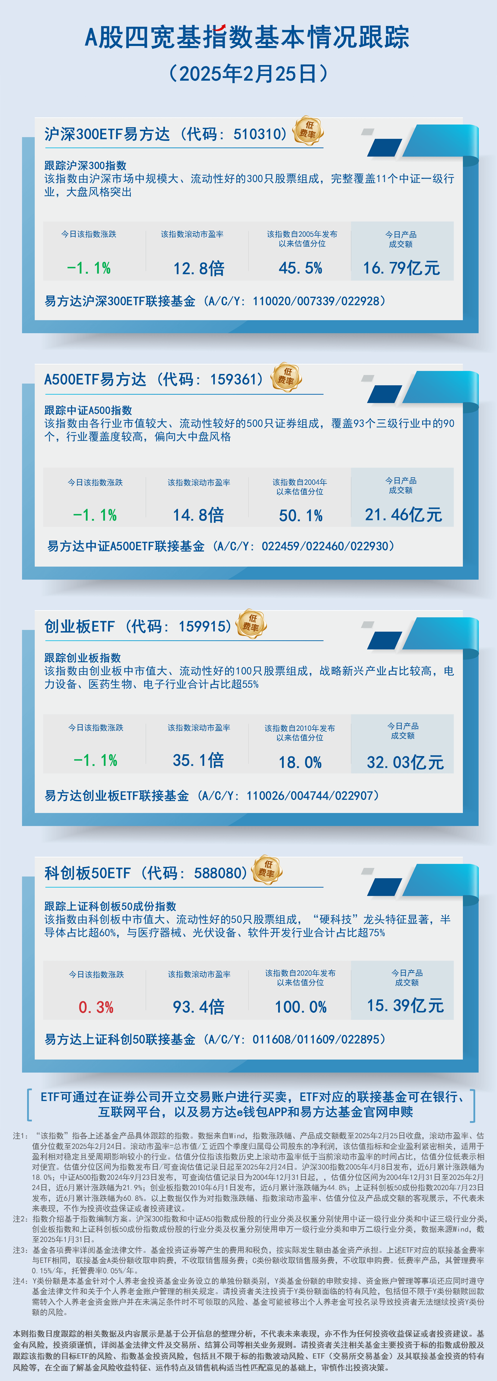 日报01.A股四宽基指数（A500）基本情况跟踪-蓝色-2407现行20250225150526