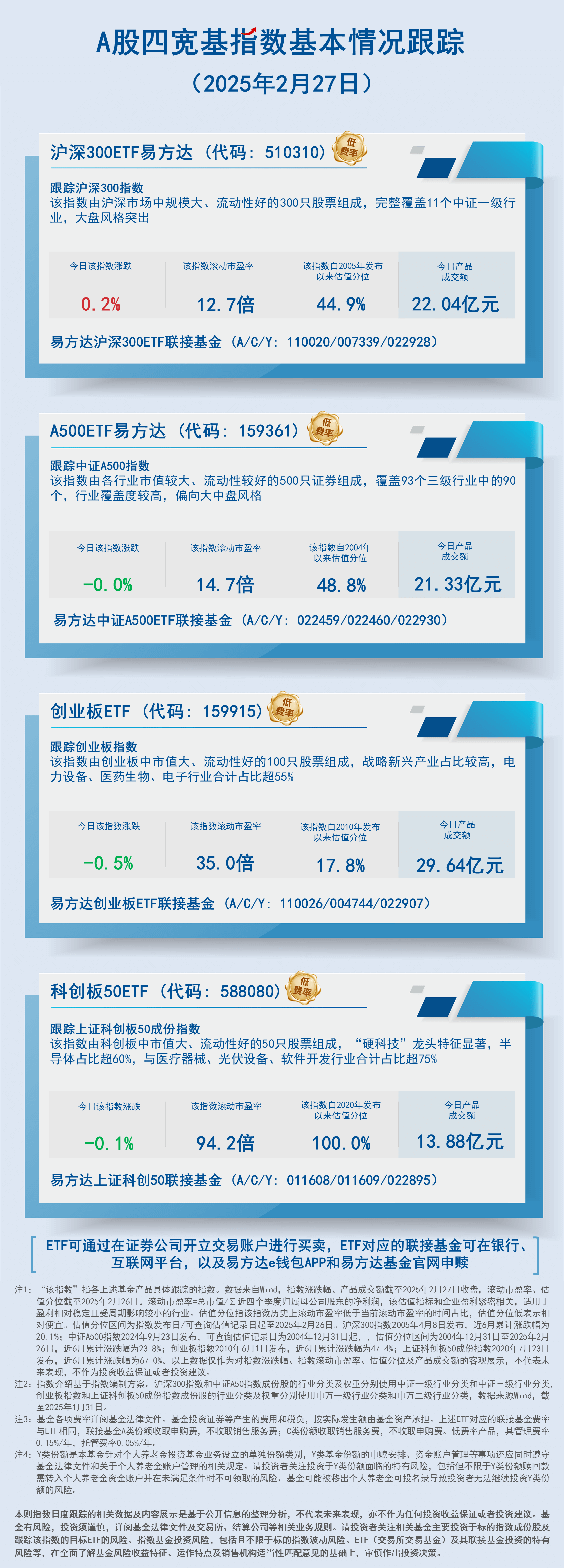 日报01.A股四宽基指数（A500）基本情况跟踪-蓝色-2407现行20250227150526