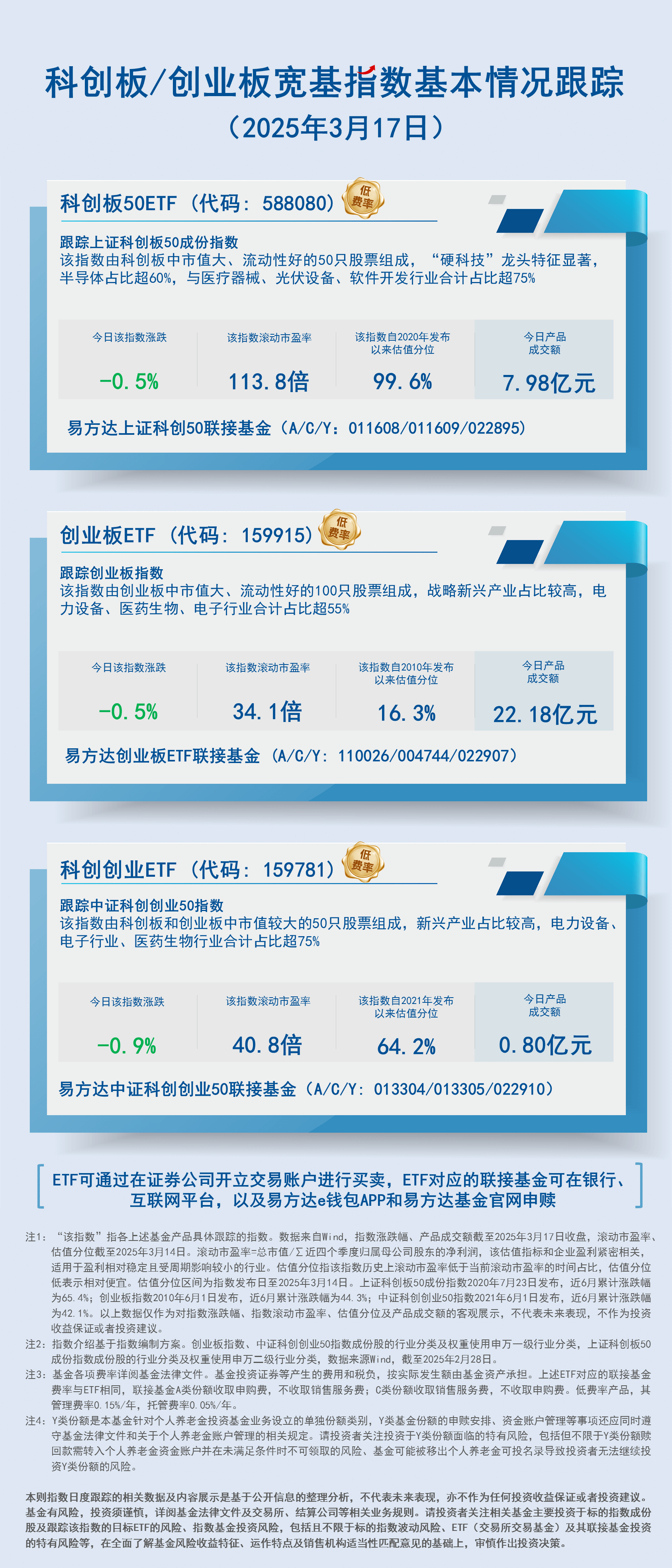 日报06.科创板创业板指数基本情况跟踪-蓝色-2407现行20250317150528