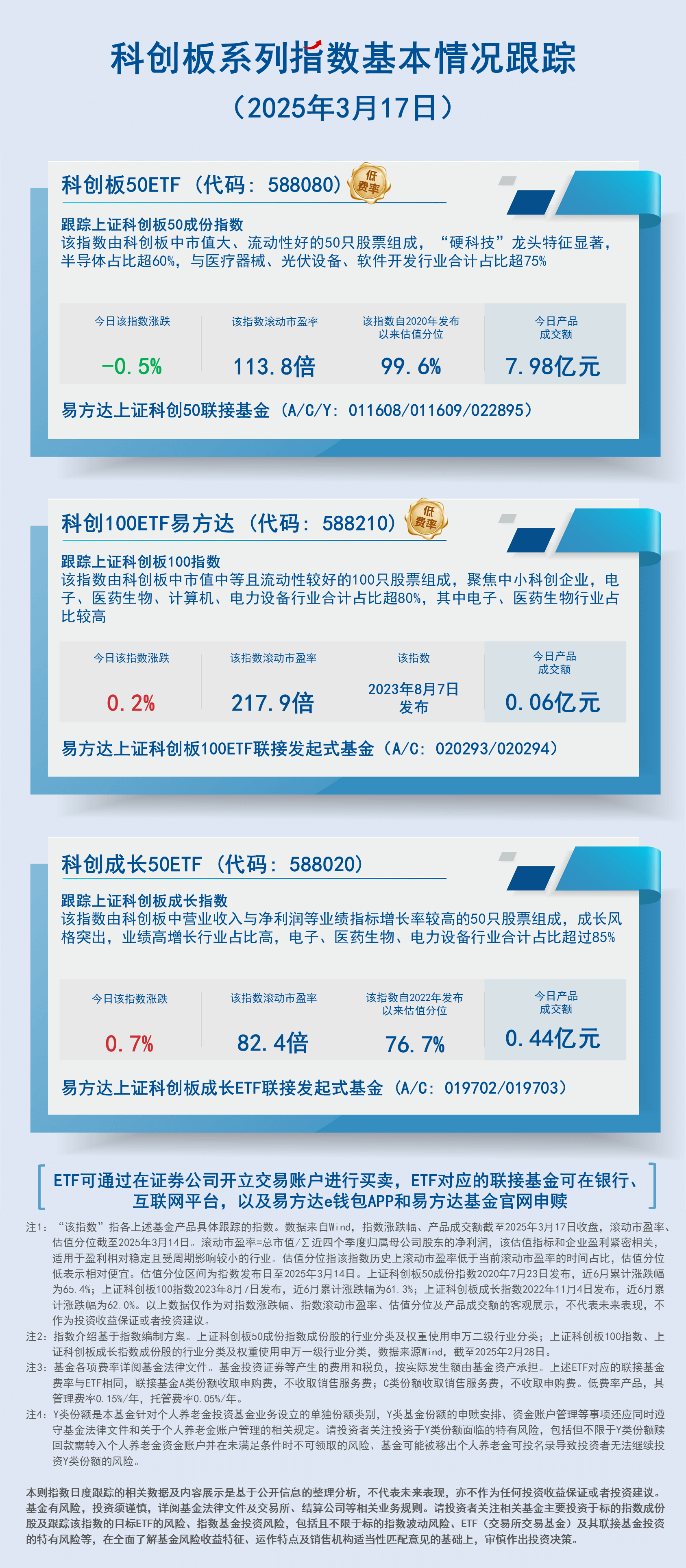 日报07.科创板系列指数基本情况跟踪-蓝色-2407现行20250317150528