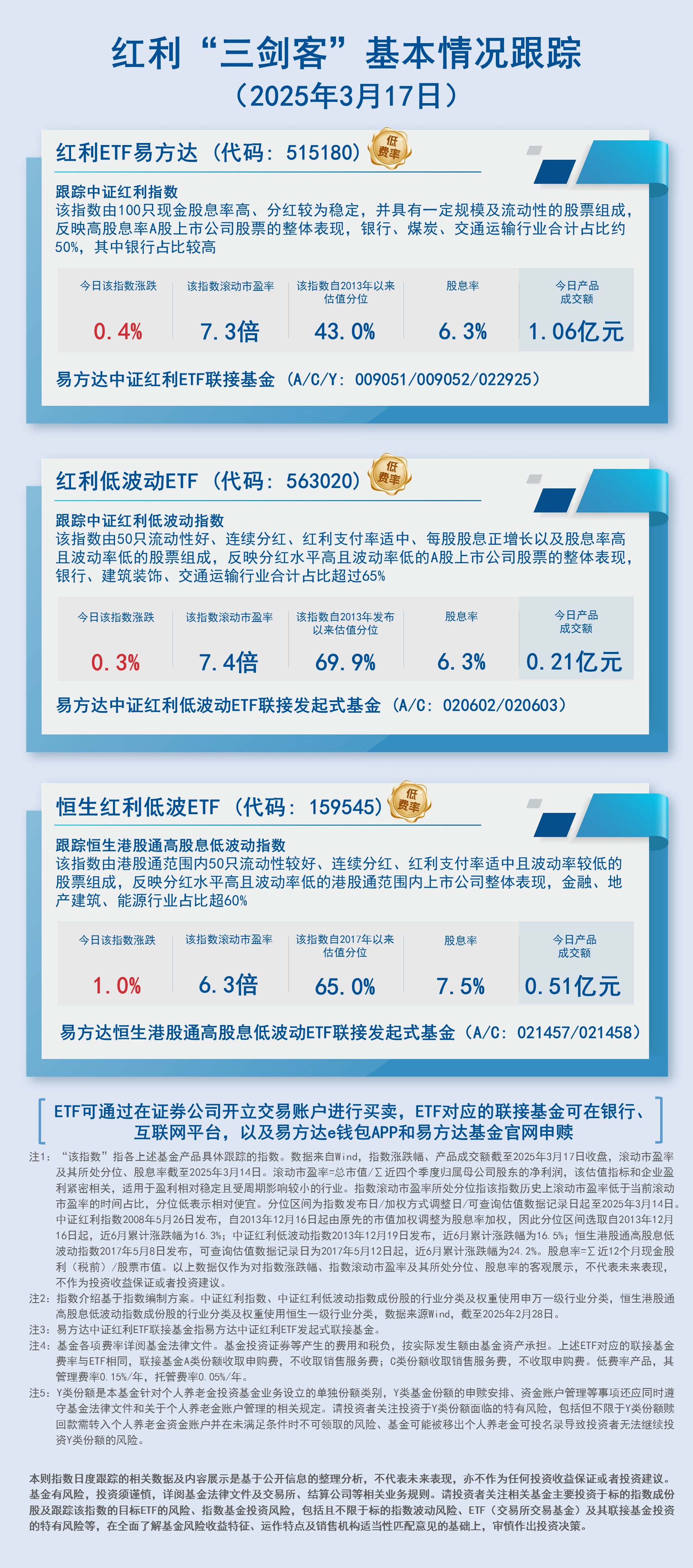 日报09.红利三剑客指数基本情况跟踪-蓝色-2407现行20250317161505