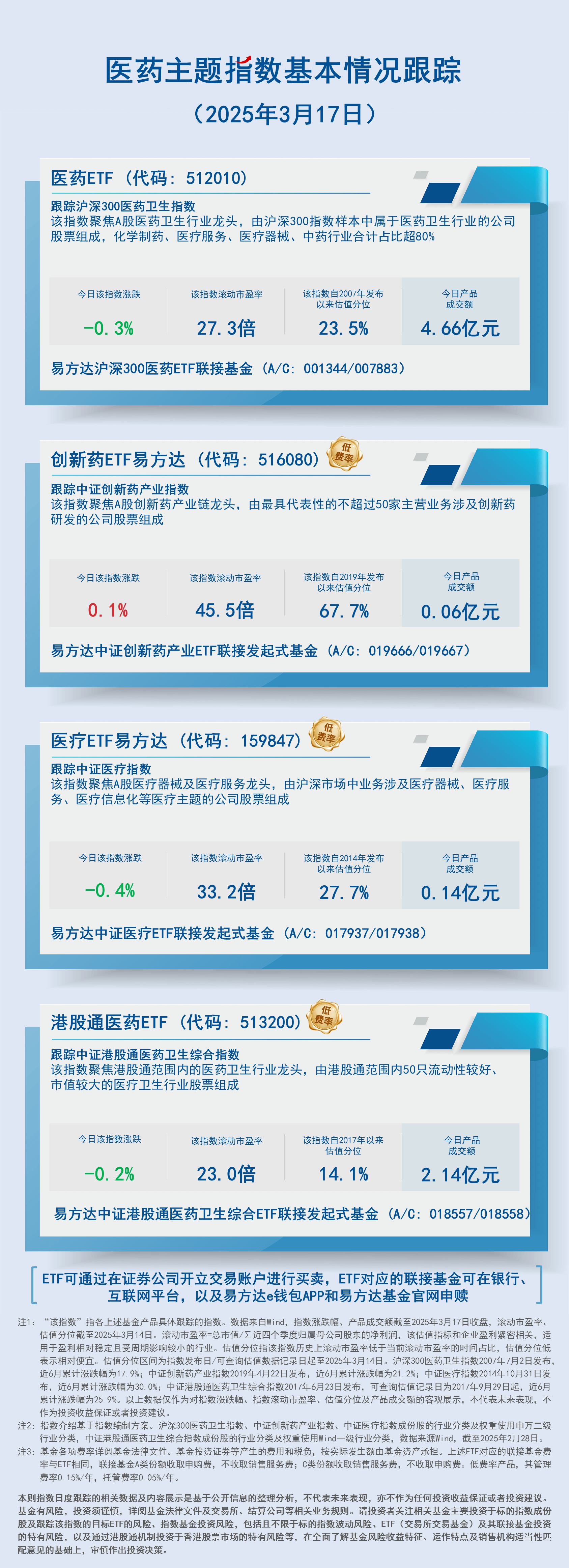 日报13.医药主题指数基本情况跟踪-蓝色-2407现行20250317161505
