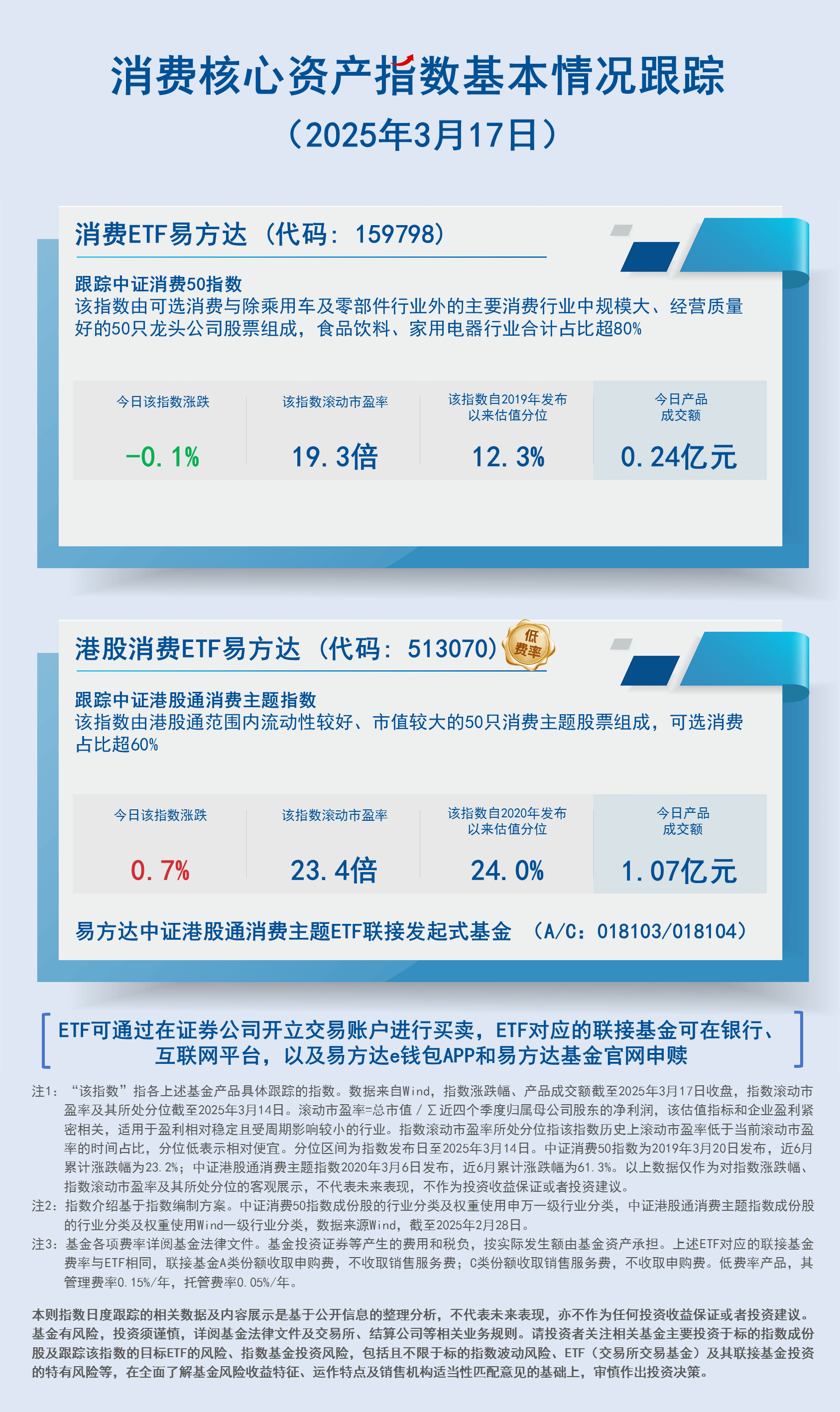 日报18.消费核心资产指数基本情况跟踪-蓝色-2407现行20250317161505