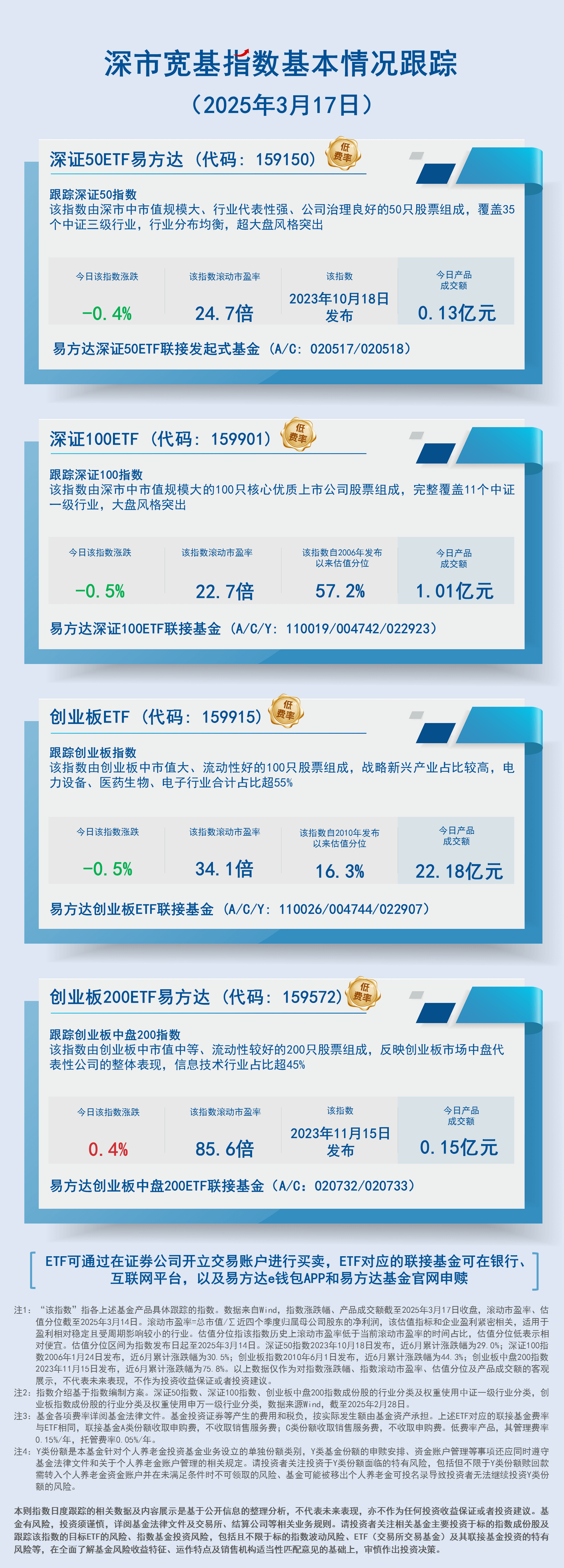 日报21.深市宽基指数基本情况跟踪-蓝色-2407现行20250317150528